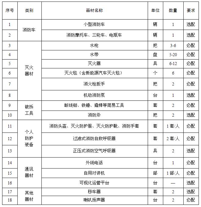 社會單位微型消防站裝備器材配備參考表