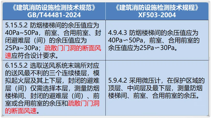 《建筑消防設(shè)施檢測技術(shù)規(guī)范》增加了疏散門門洞的斷面風(fēng)速的檢測