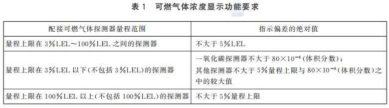 表1 可燃?xì)怏w濃度顯示功能要求 表1 可燃?xì)怏w濃度顯示功能要求